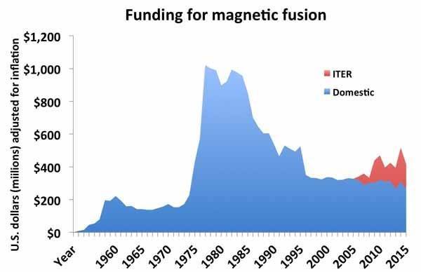 Funding for magnetic fusion research over the years