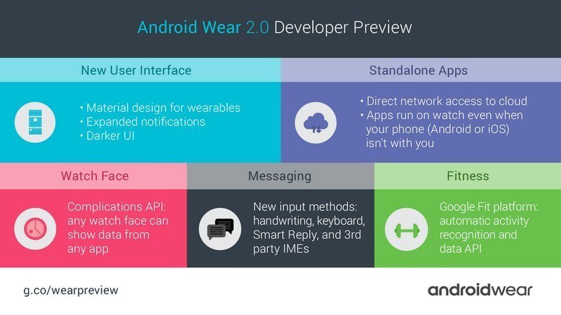 Android Wear 2-0-Dev-Preview-Infografic